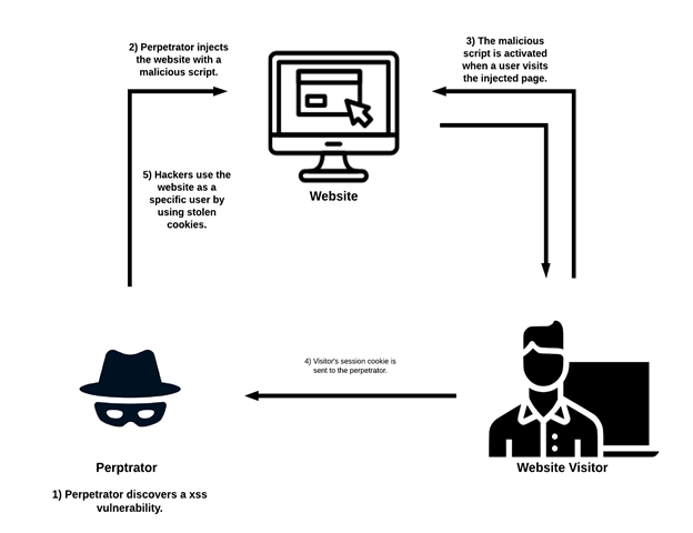 Your Simplified Guide To Cross-Site Scripting (XSS) Attacks — Part 1 ...